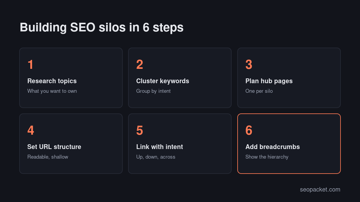 SEO silos building steps: research topics, cluster keywords, plan hubs, set URLs, link within silos and add breadcrumbs