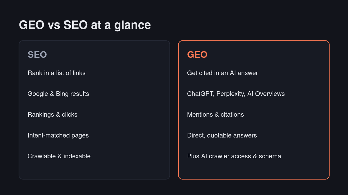 GEO vs SEO comparison: ranking in search results versus being cited in AI answers