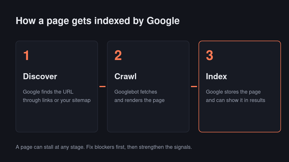 How pages get indexed by Google: discovery, crawling and indexing