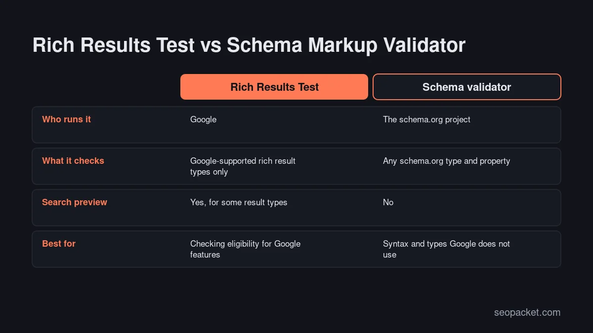 Comparison of Google's Rich Results Test and the schema.org Schema Markup Validator by owner, scope, input, preview and best use