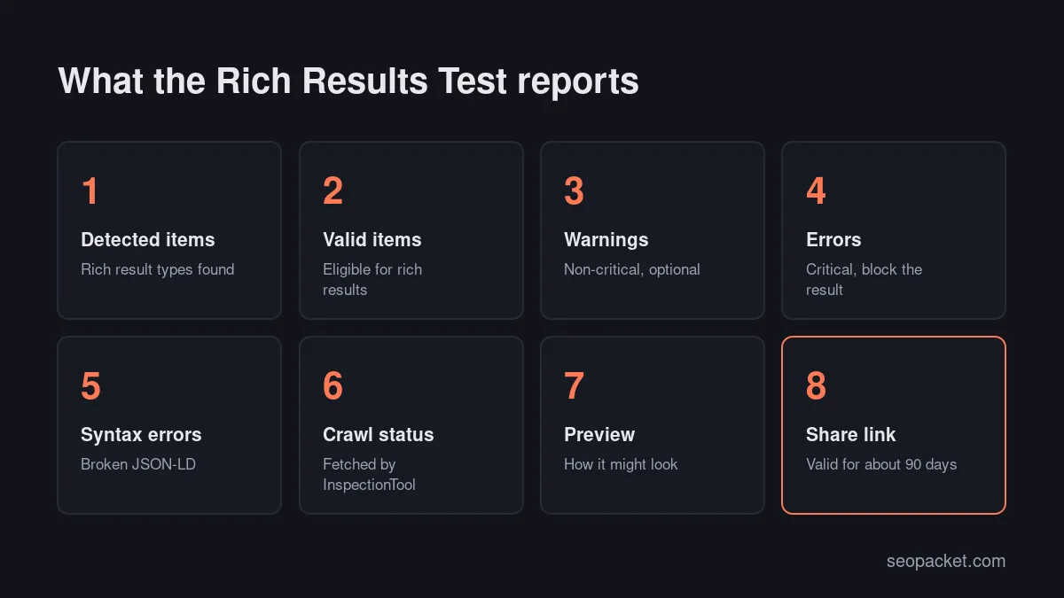Google Rich Results Test report areas: detected items, valid items, warnings, errors, syntax errors, crawl status, search preview and share link