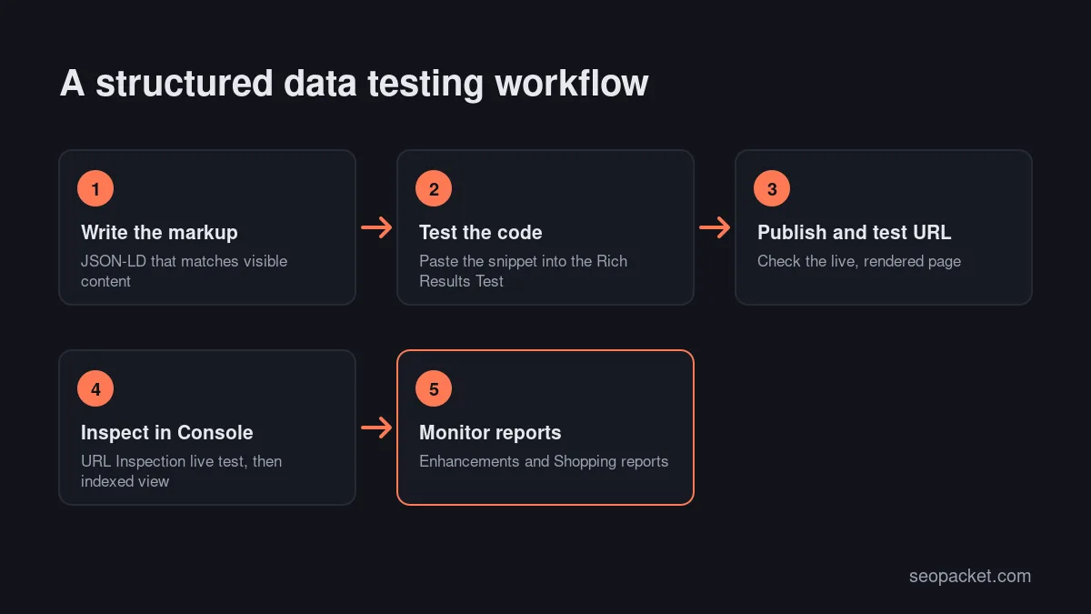 Structured data testing workflow: write the markup, test the code, publish and test the URL, inspect in Search Console, monitor reports