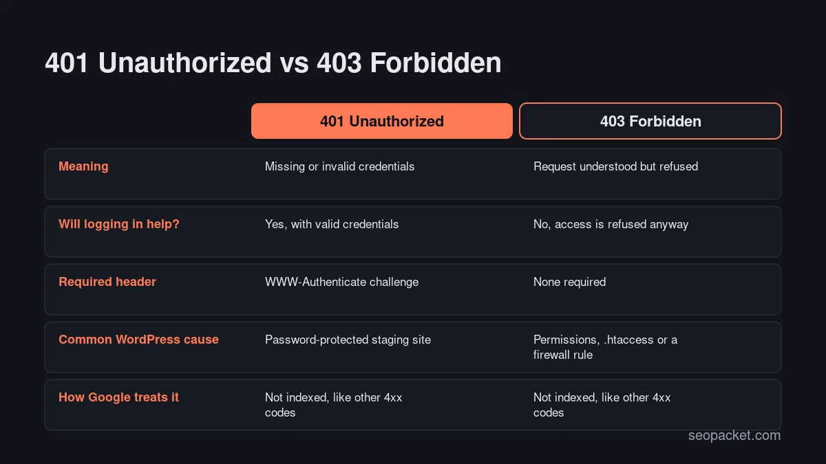 Comparison of HTTP 401 Unauthorized and HTTP 403 Forbidden by meaning, whether logging in helps, headers, common WordPress cause and Google's handling