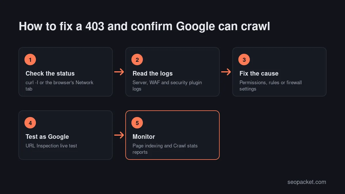 Process for fixing a 403 forbidden response: check the status, read the logs, fix the cause, test as Google, then monitor Search Console