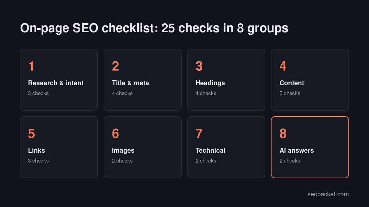 On-page SEO checklist overview: research, title and meta, headings, content, links, images, technical and AI answer checks