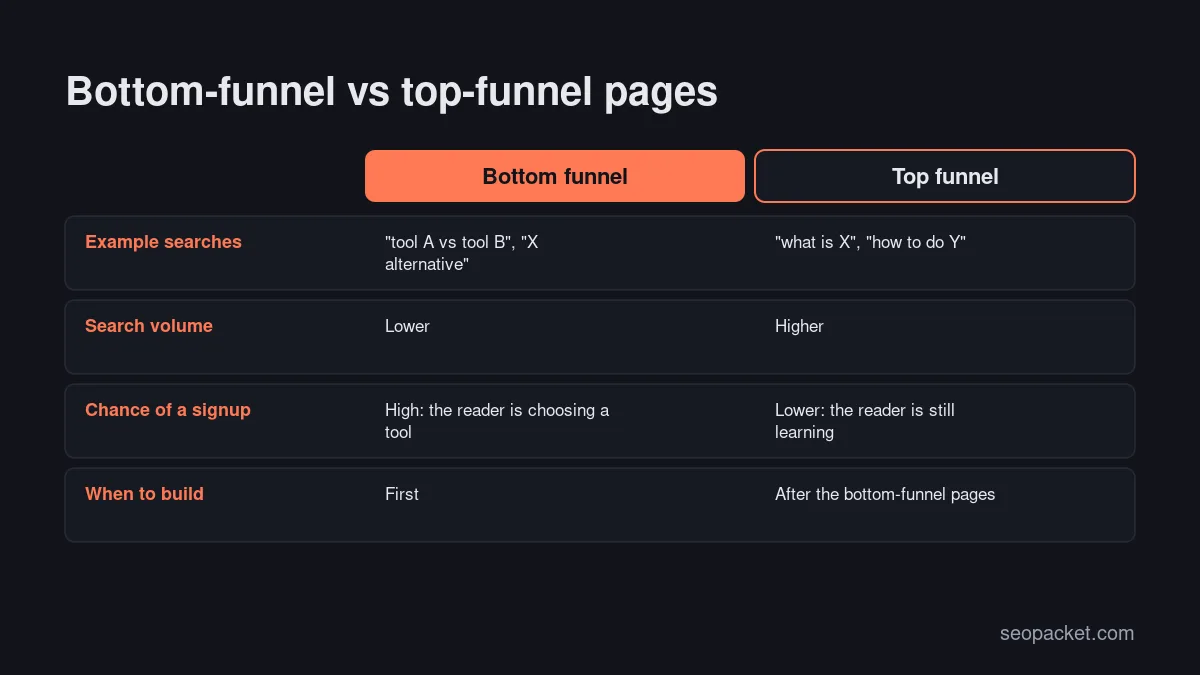 SaaS SEO strategy comparison of bottom-funnel and top-funnel pages: example searches, search volume, chance of a signup and when to build them