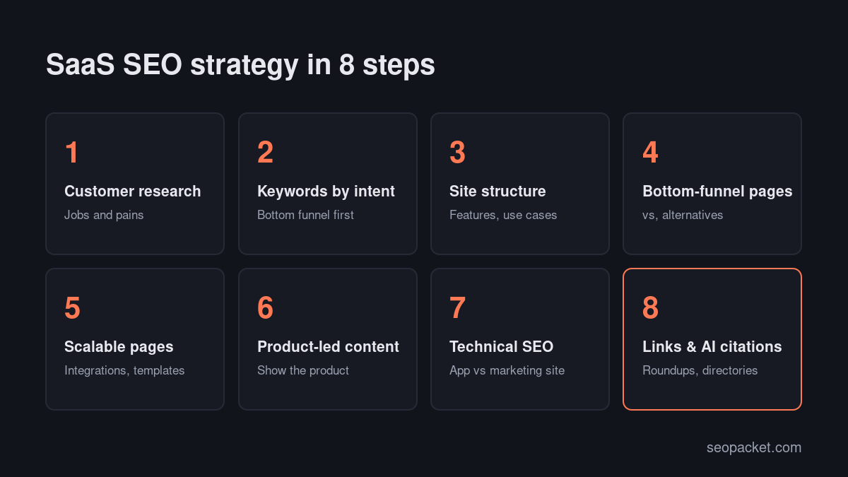 SaaS SEO strategy steps: customer research, keyword research by intent, site structure, bottom-funnel pages, scalable pages, product-led content, technical SEO, links and AI citations