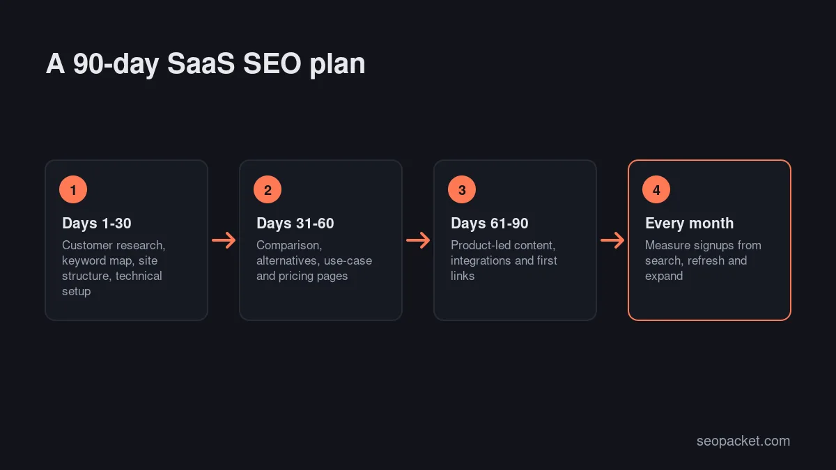 90-day SaaS SEO plan for a new product: research and setup, bottom-funnel pages, product-led content and links, then monthly measurement