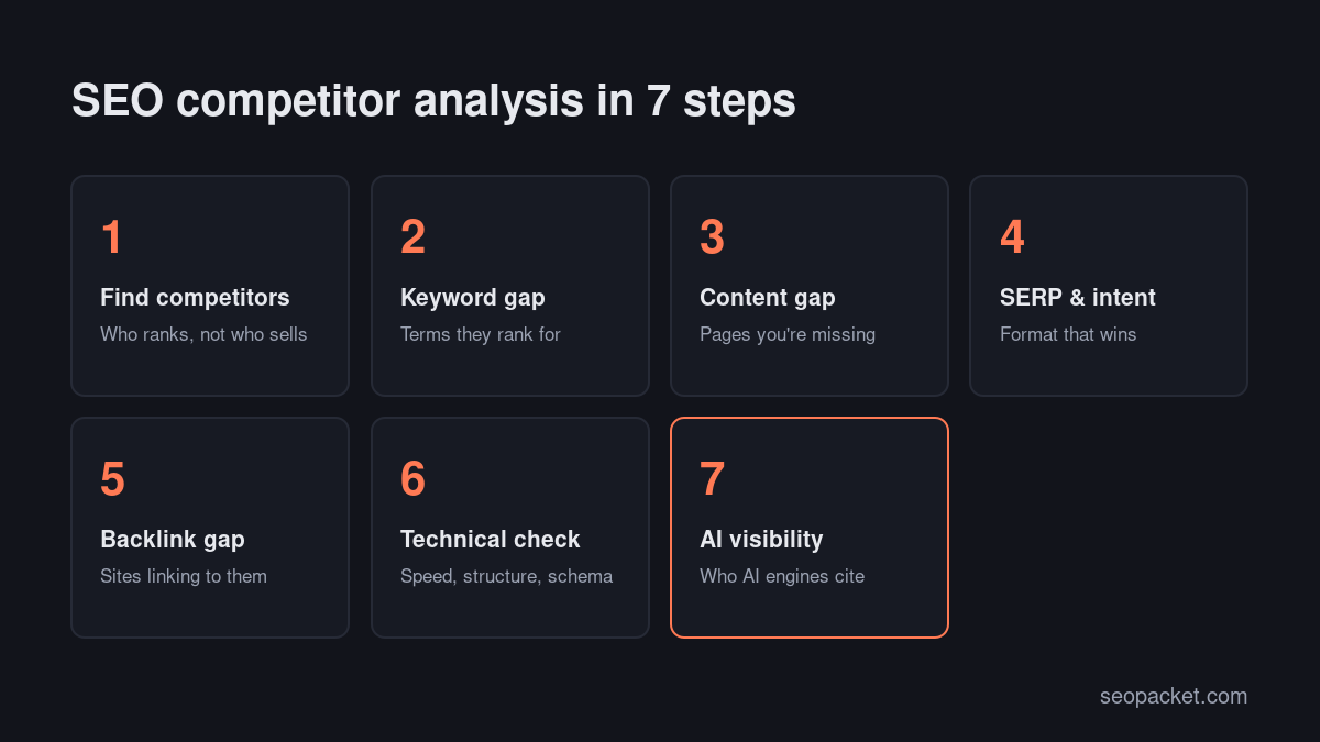 SEO competitor analysis process: find competitors, keyword gap, content gap, SERP features, backlink gap, technical comparison and AI visibility