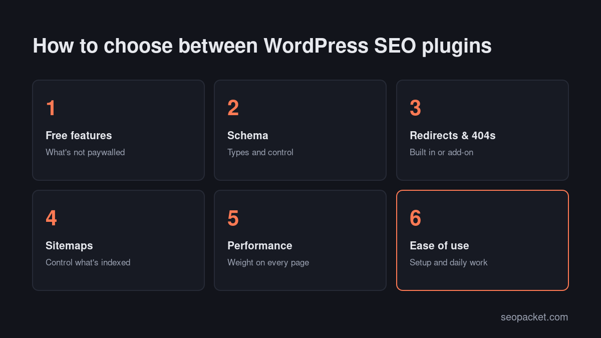 WordPress SEO plugins comparison criteria: free features, schema, redirects, sitemaps, performance and ease of use