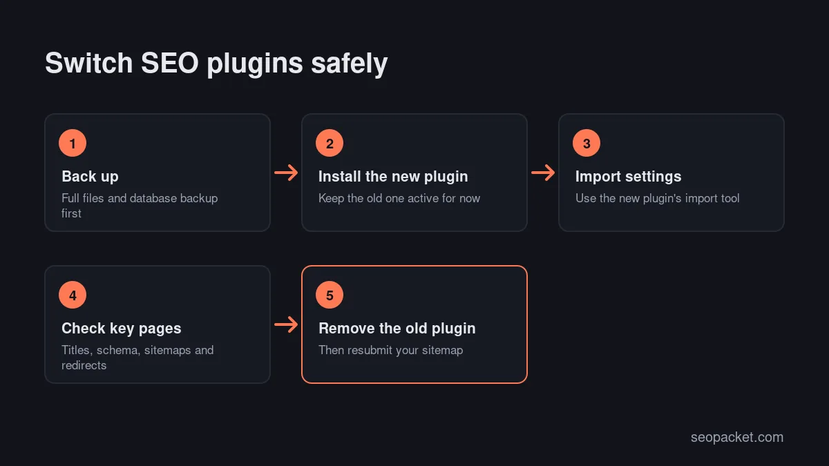 How to switch WordPress SEO plugins safely in five steps: back up, install, import settings, check key pages, remove the old plugin